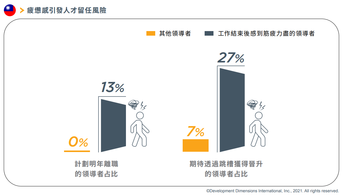 職業倦怠感帶來的最嚴峻的風險便是人才留任.png