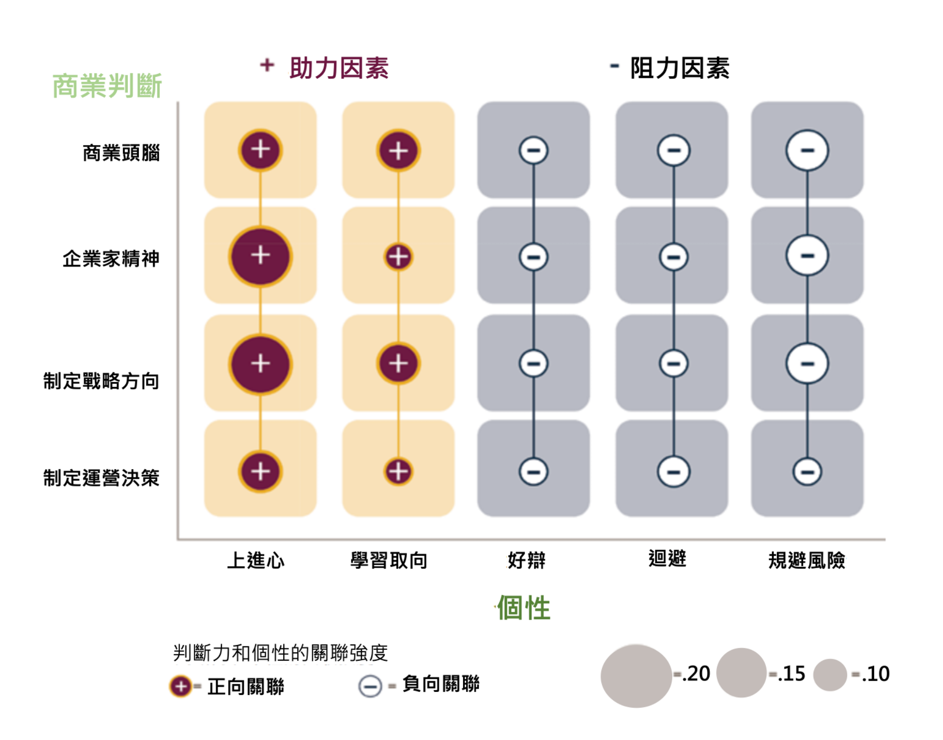 個性影響決策