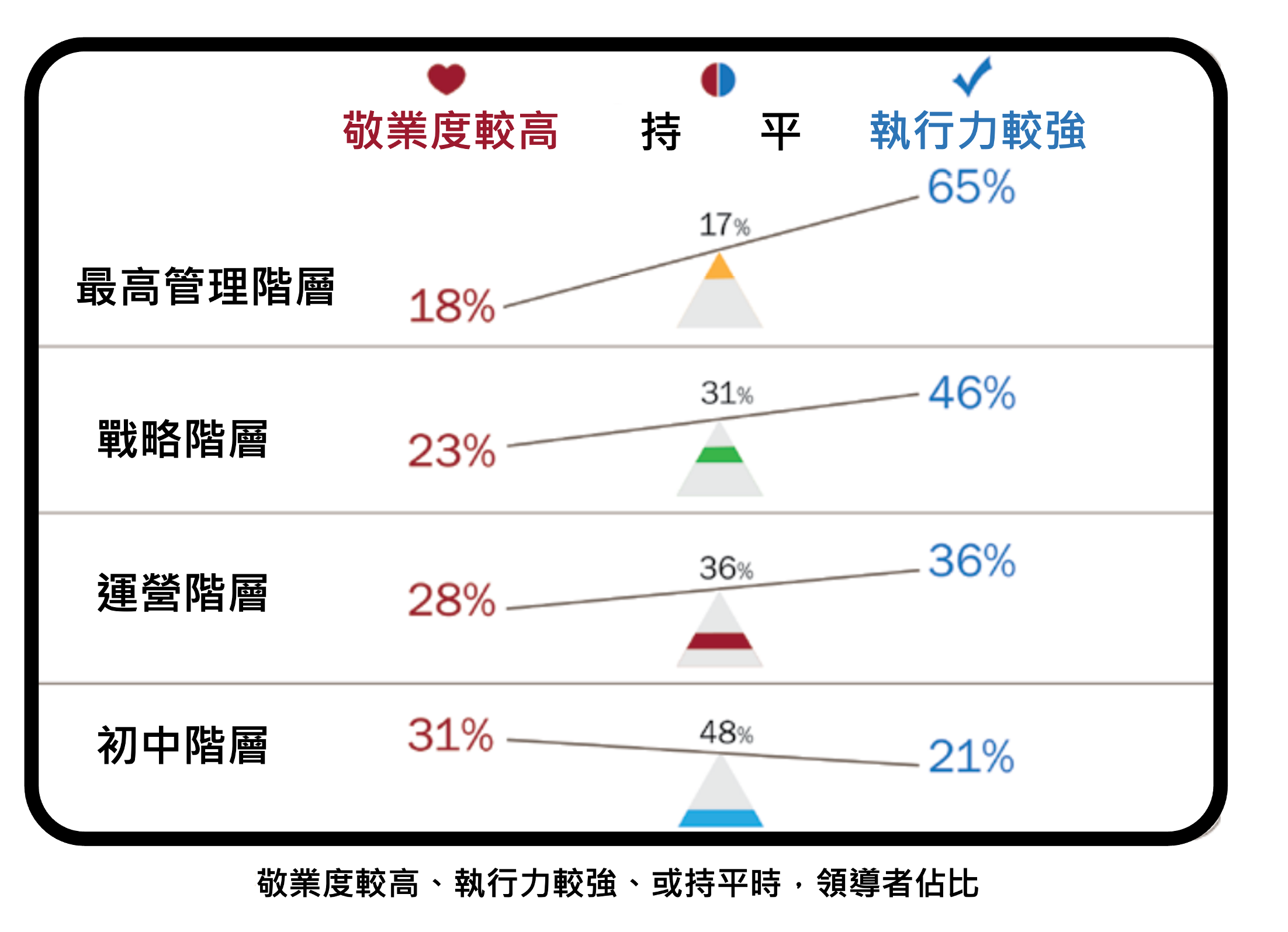 不同階層敬業度和執行力情況