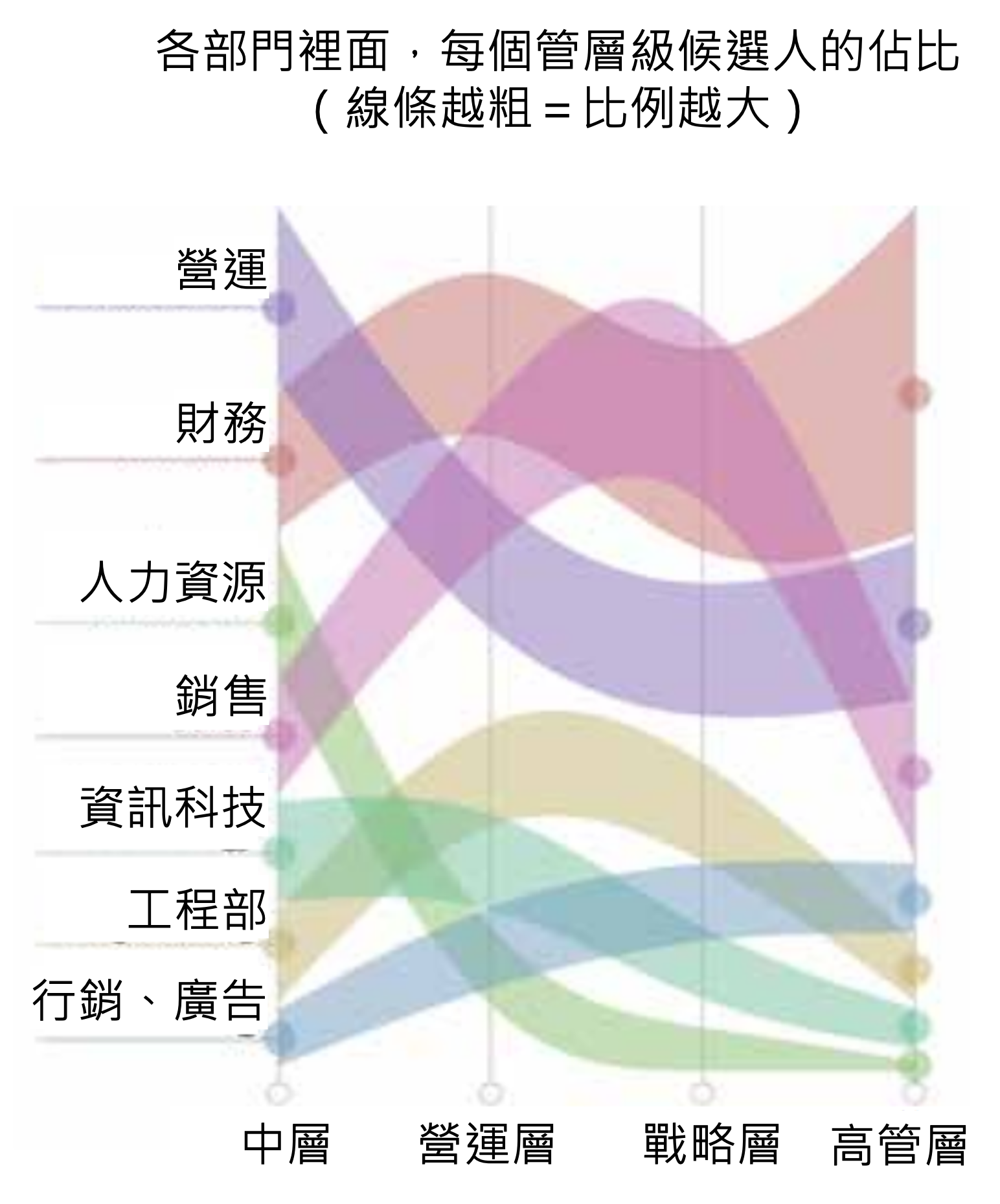 各部門不同層級候選人佔比