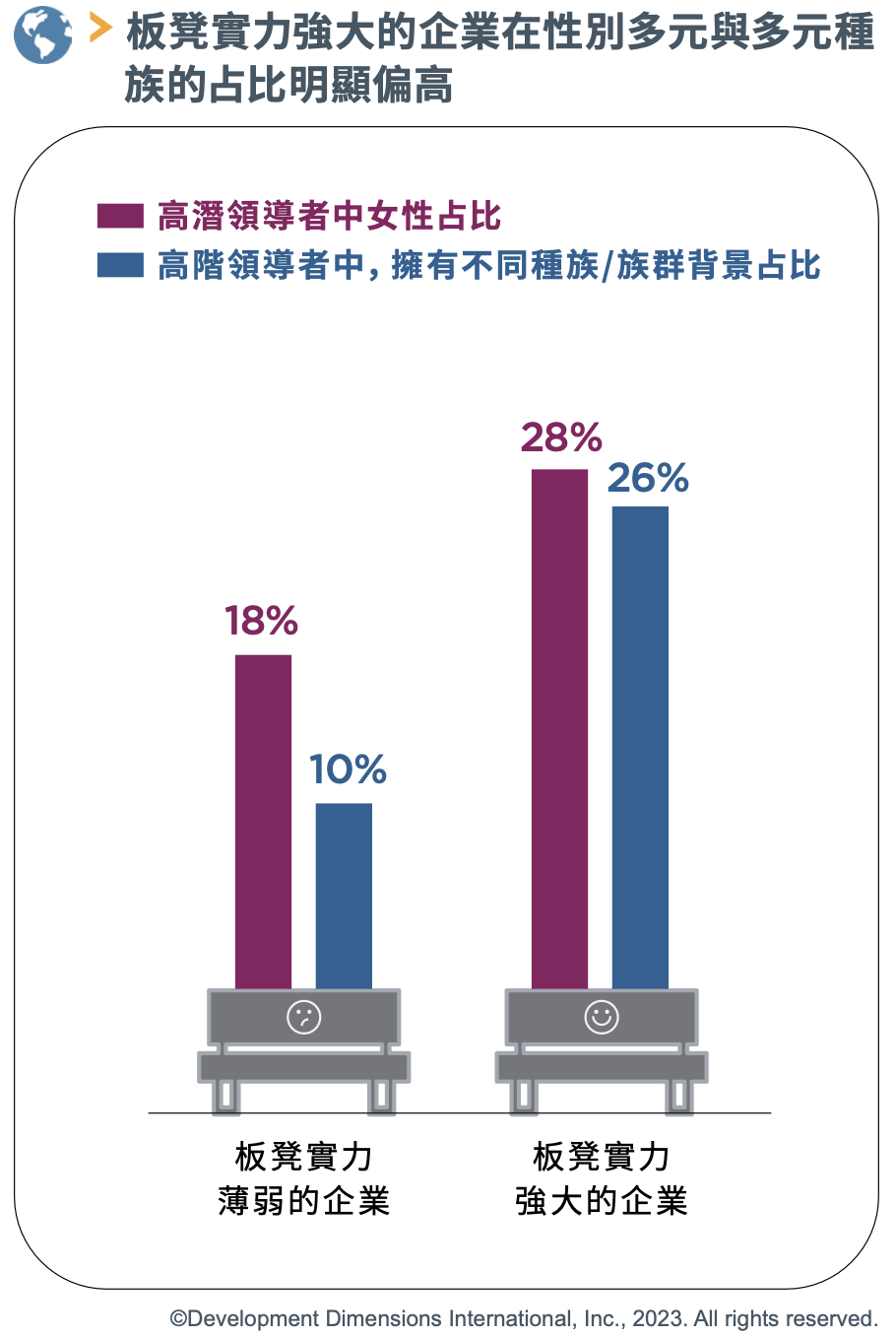 板凳實力強大的企業在性別多元與多元種 族的占比明顯偏高