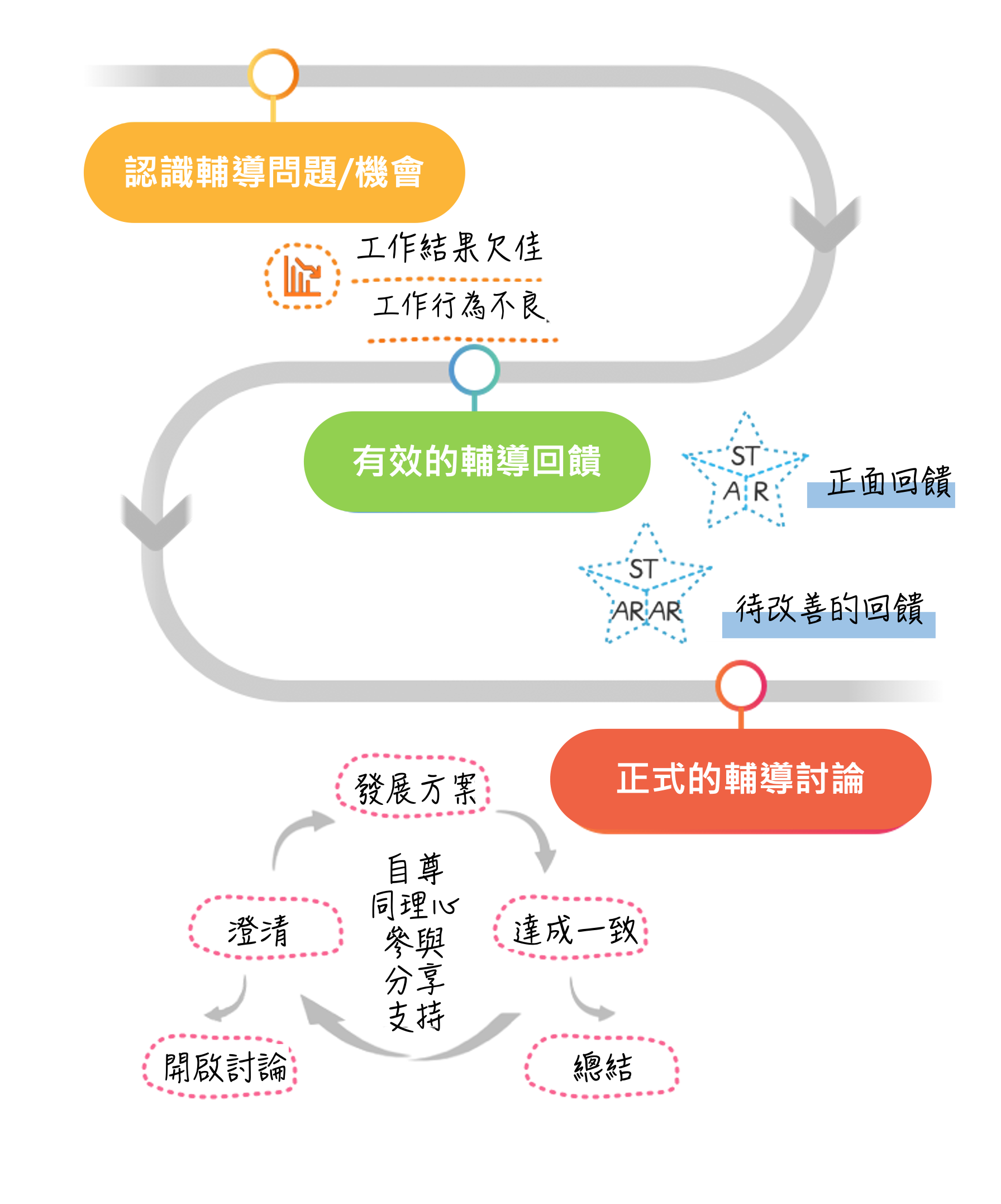 英躍主題課程：輔導