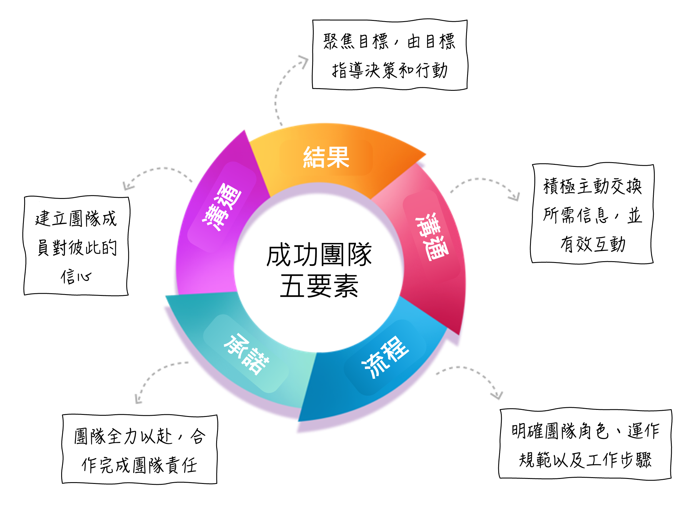 英躍主題課程：打造高效能團隊