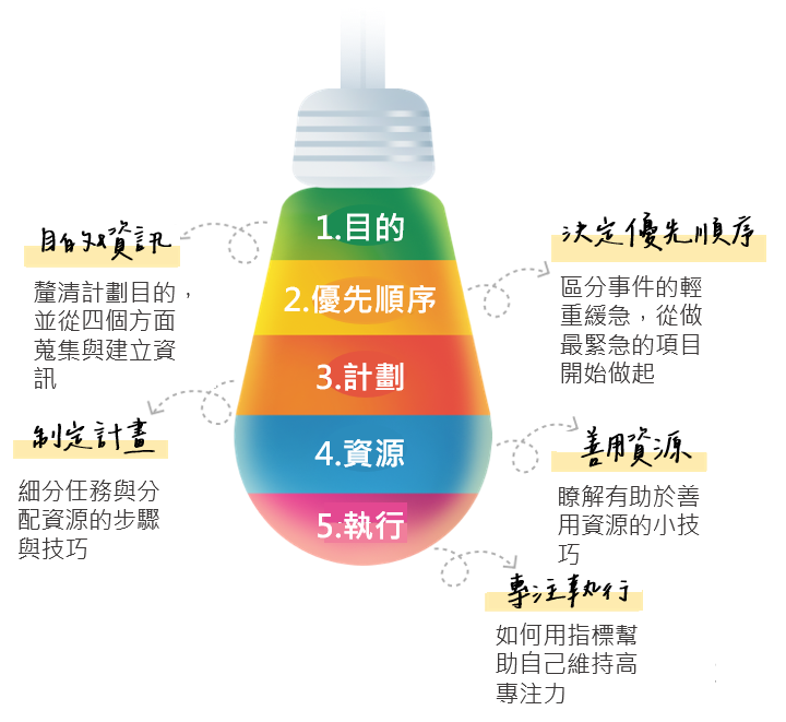 制定與執行計劃的步驟和技巧