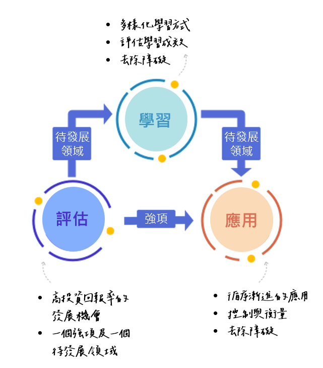 「評估-學習-應用」三步驟