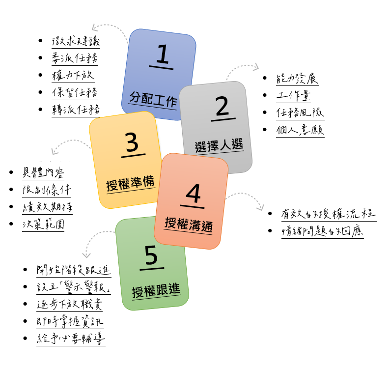 授權重點和關鍵技巧