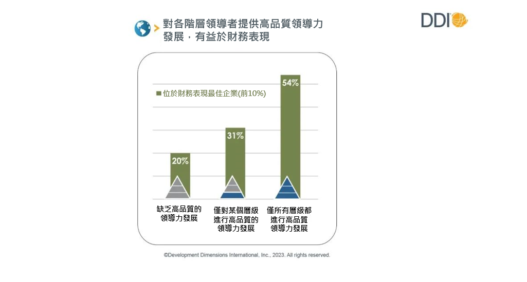 提升高品質領導力發展對財務表現有益.jpg