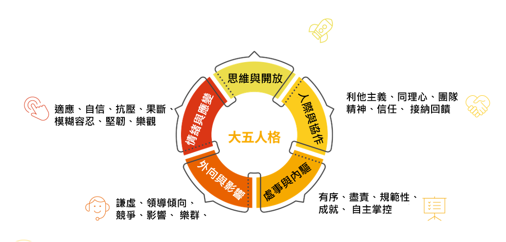 DDI全面個性測評五大層面