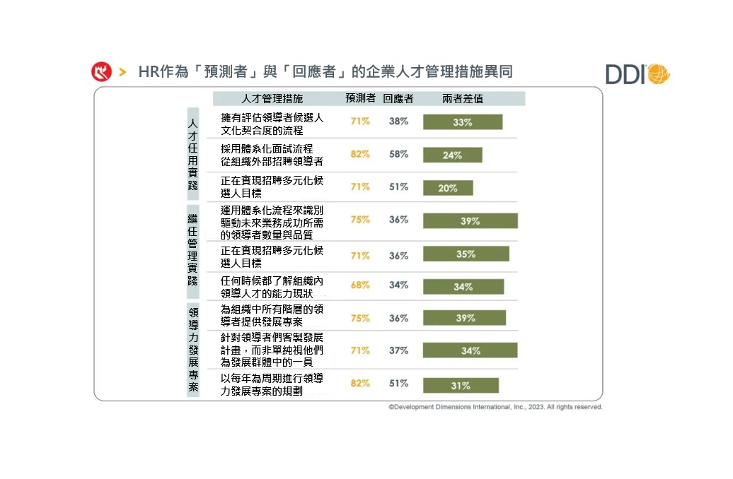 HR成為預測者和回應者的差距.jpg