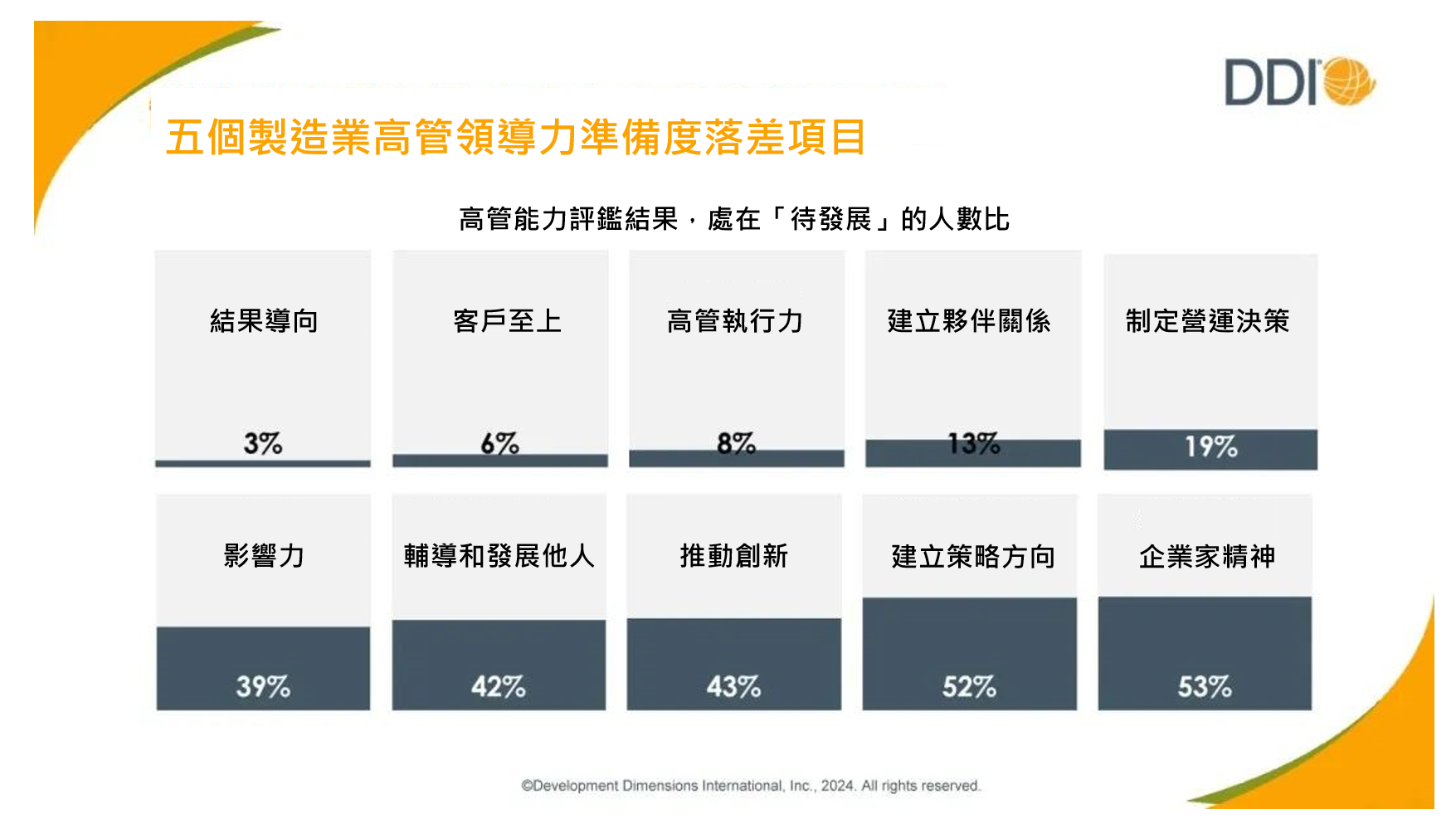 五個製造業高管領導力準備度落差項目.png