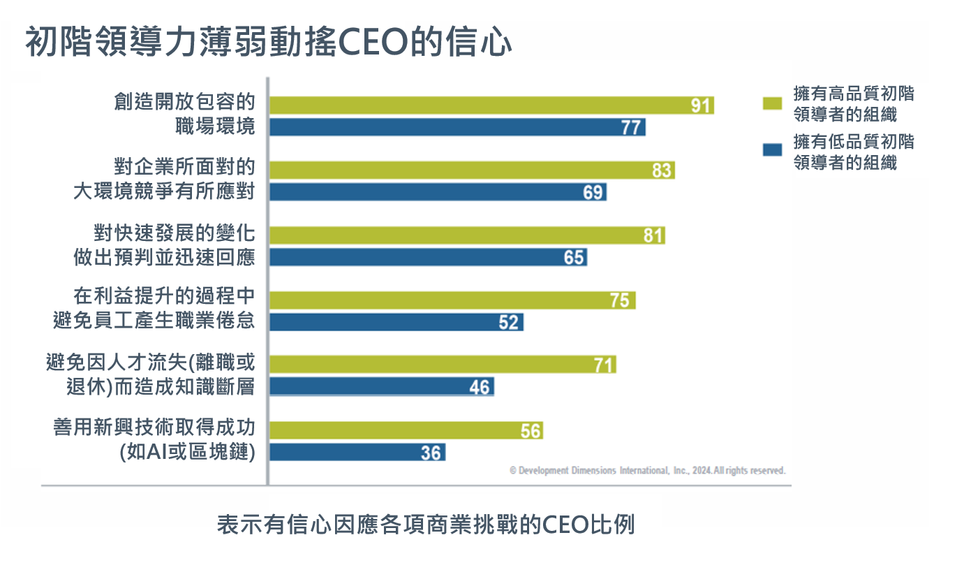 初階領導力薄弱動搖CEO的信心