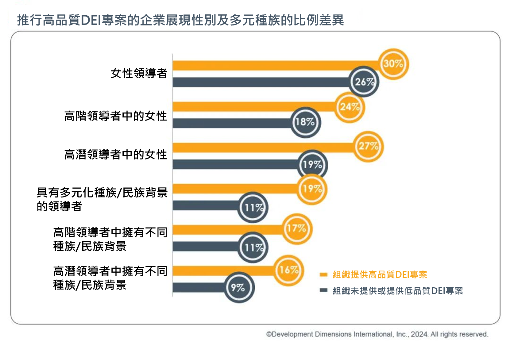 推行高品質DEI項目的企業展現性別及多元種族的比例差異.jpg