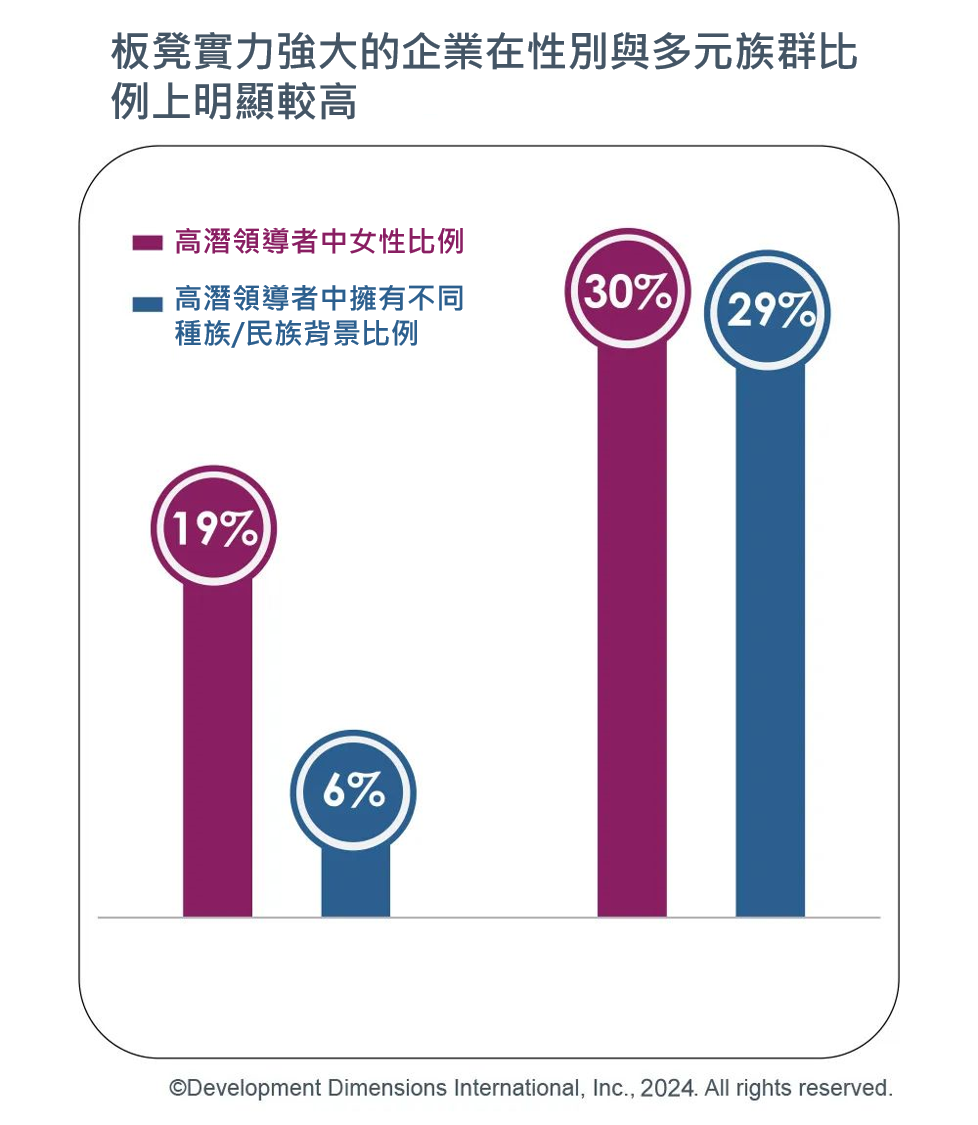 板凳實力強大的企業在性別與多元族群比例上明顯較高.jpg