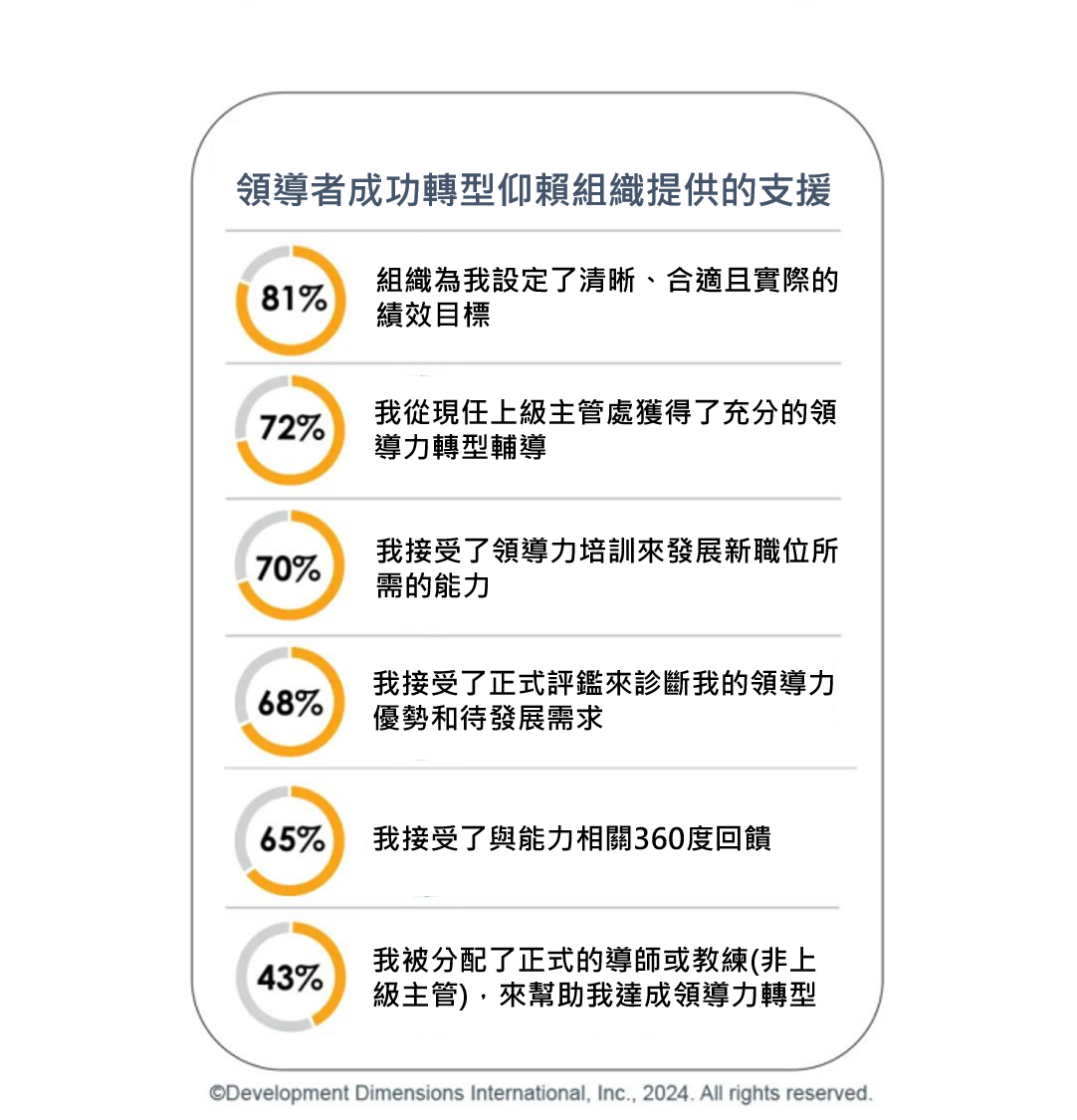 領導者成功轉型仰賴組織提供的支援.png